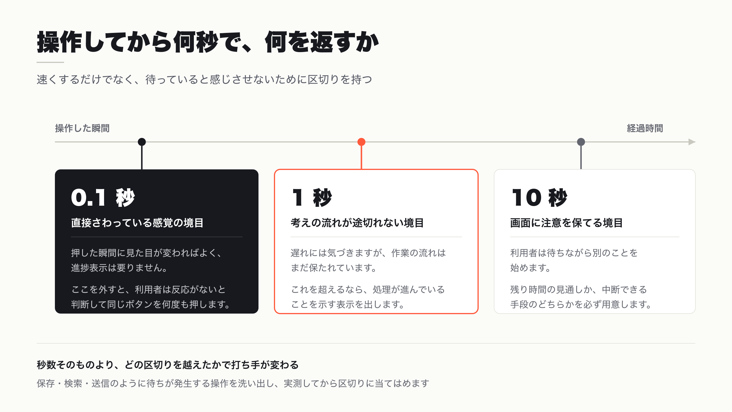 操作からの経過時間 0.1 秒・1 秒・10 秒と、それぞれの段階で必要になる画面上の反応を並べた図