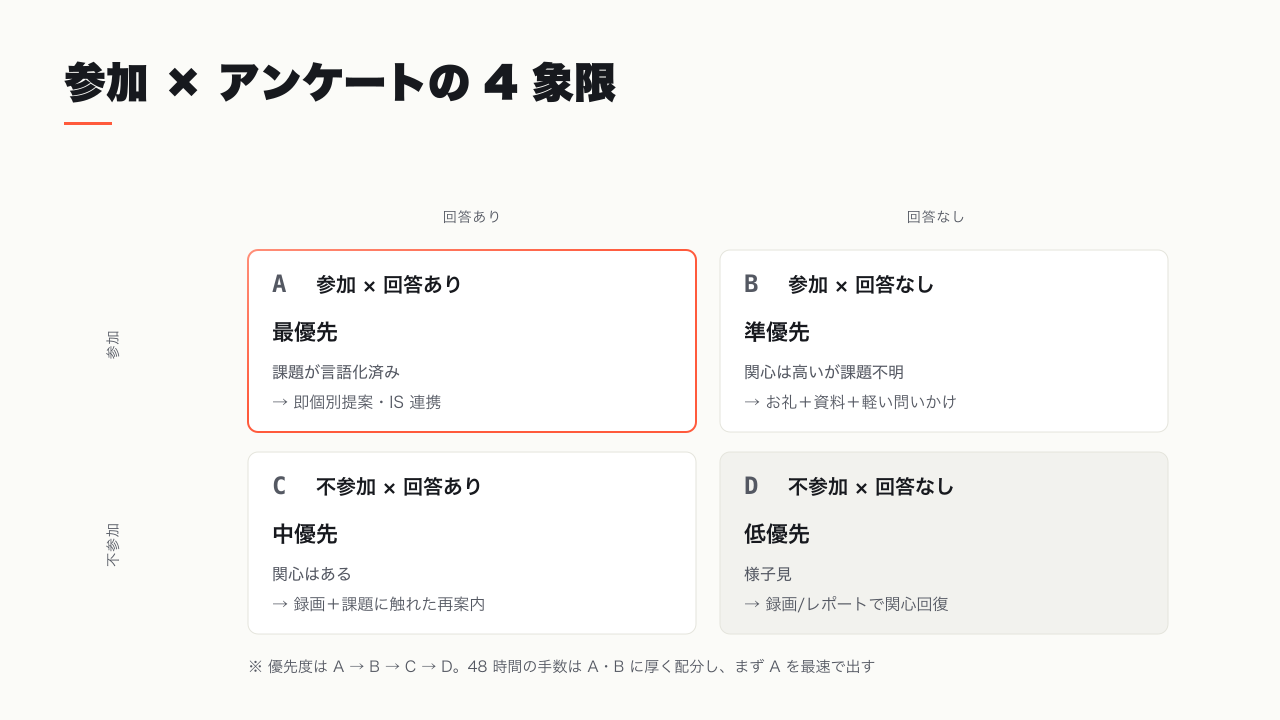参加/不参加 × アンケート回答有無の 4 象限マップ