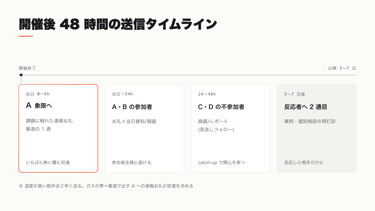 開催後 48 時間の送信タイムライン