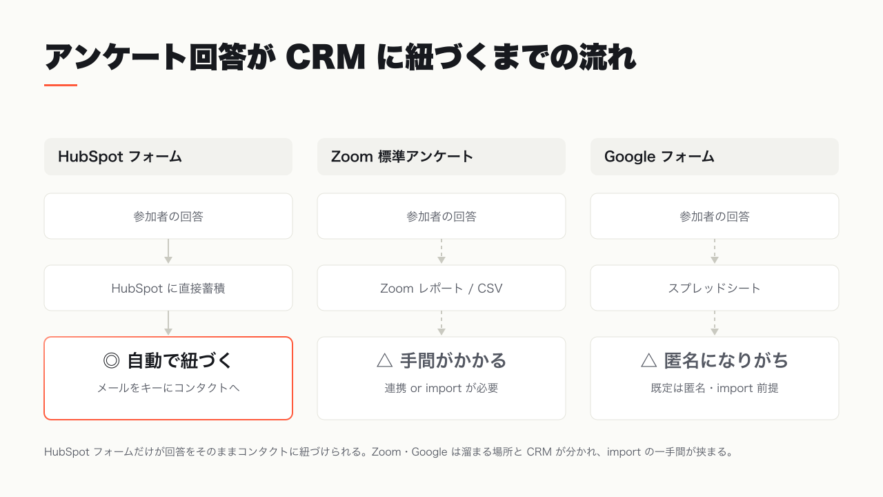 HubSpot フォーム・Zoom 標準アンケート・Google フォームで、回答データがどこに溜まり CRM のコンタクトに紐づくかを比較した図