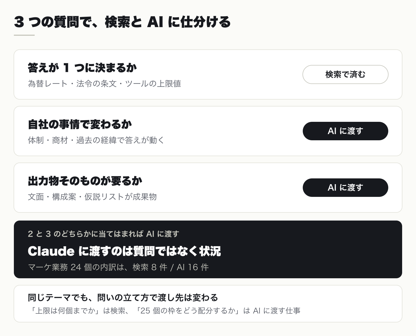 検索で済む仕事と AI に渡す仕事を分ける 3 つの質問の図