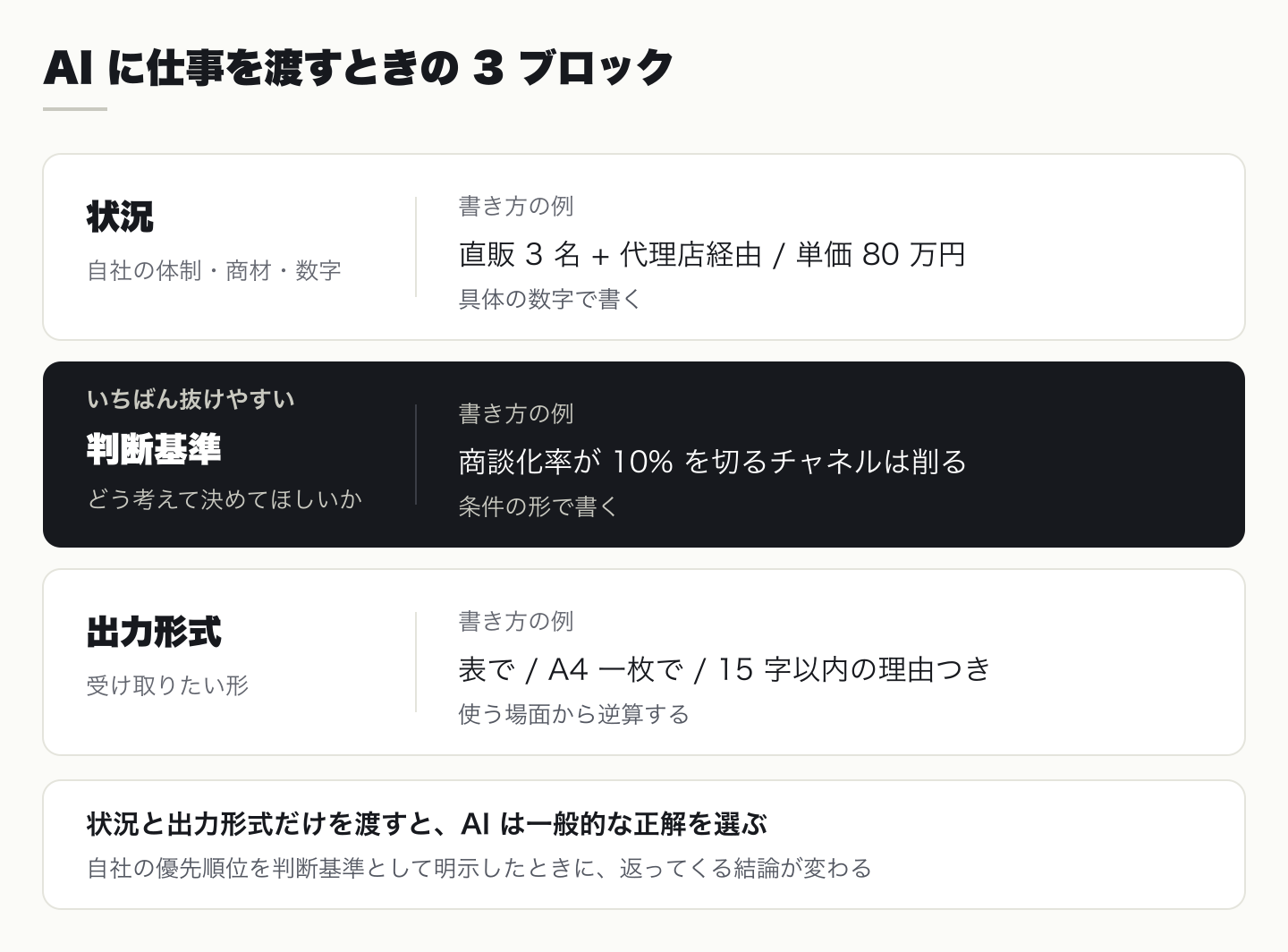状況・判断基準・出力形式の 3 ブロックを示した図