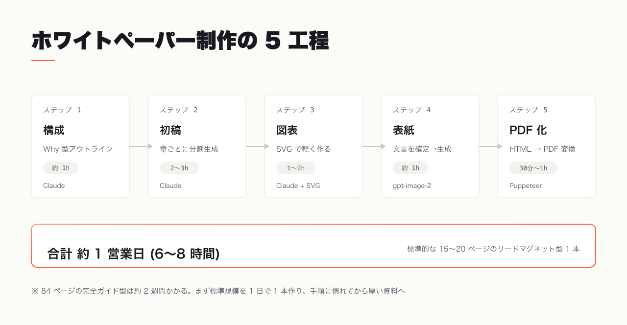 ホワイトペーパー制作の 5 工程 (構成・初稿・図表・表紙・PDF 化) と各工程の所要時間を横に並べたパイプライン図