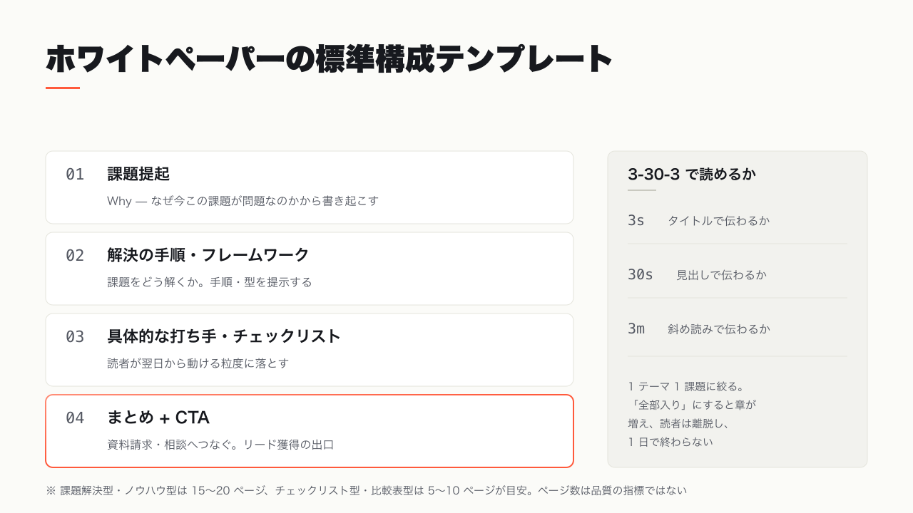 ホワイトペーパーの標準構成を、課題提起・解決の手順・打ち手・CTA の 4 ブロックで示した構成テンプレート図