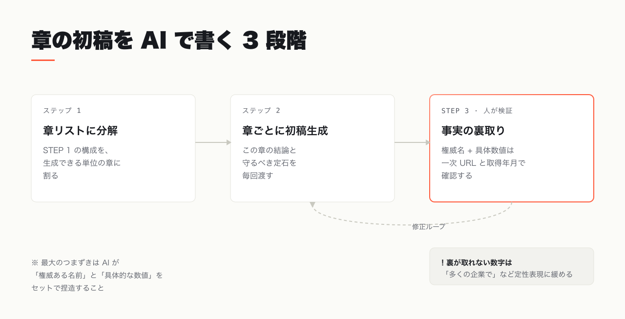 章リストへの分解、章ごとの初稿生成、事実の裏取りの 3 段階を左から右に並べた執筆ワークフロー図