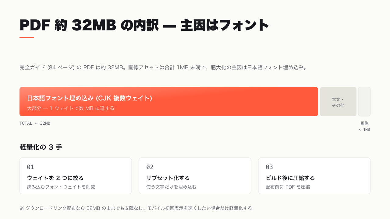 PDF 約 32MB の内訳を、フォント埋め込みが大部分で画像は 1MB 未満であることを示した円グラフ風の比較図