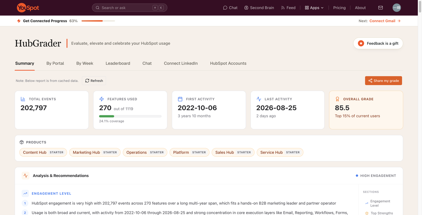 HubGrader の採点結果。総合 85.5 点・Top 15% のスコアカードと、全 Hub が Starter であることの表示