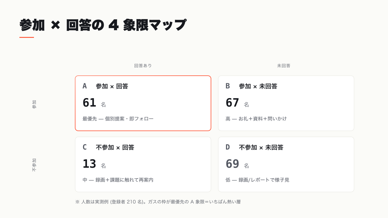 参加/不参加と回答/未回答の 2 軸で作る 4 象限マップ。各象限に人数とフォローの優先度を配置