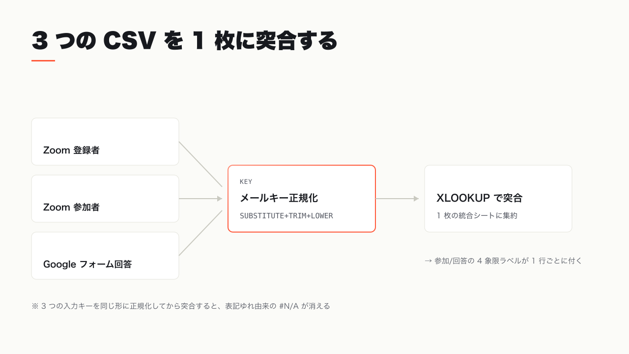 Zoom 登録者・参加者と Google フォーム回答の 3 つの CSV を、メールキーで XLOOKUP して 1 枚に突合するデータフロー図