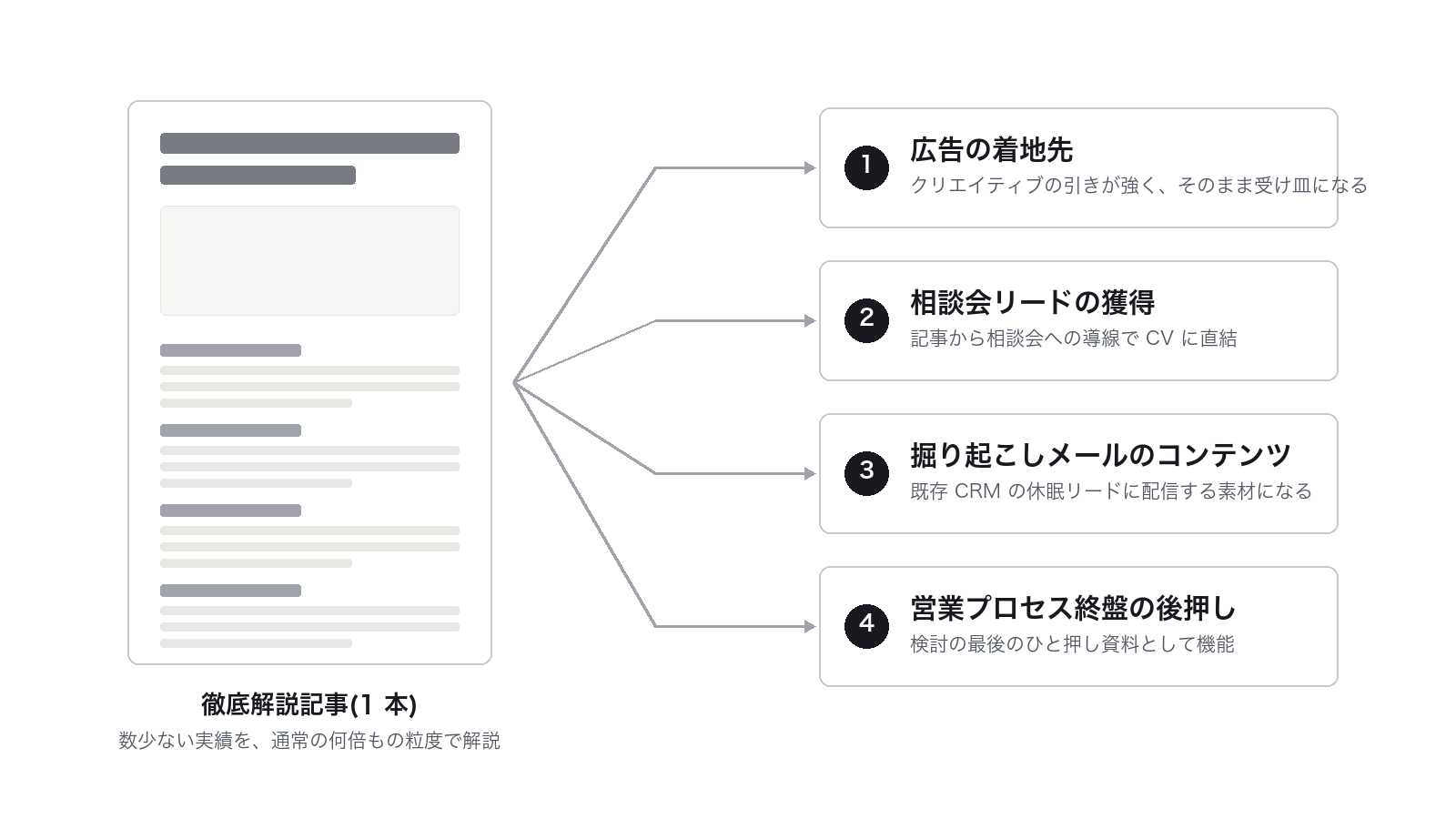徹底解説記事の概念図。左に厚い記事のワイヤーフレーム、右に4つの役割(広告の着地先・相談会リードの獲得・掘り起こしメールのコンテンツ・営業プロセス終盤の後押し)が矢印で結ばれている