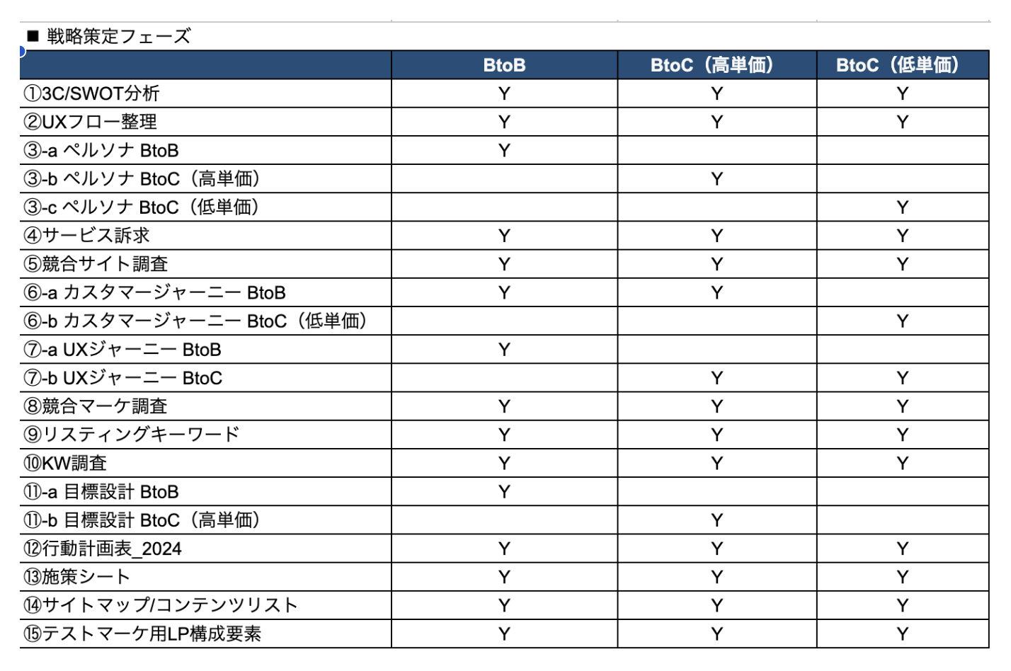 実物の戦略ドキュメントの目次。①3C/SWOT分析から⑮テストマーケ用LP構成要素まで15種の成果物が、BtoB・BtoC(高単価)・BtoC(低単価)の3セグメント別に一覧化されている