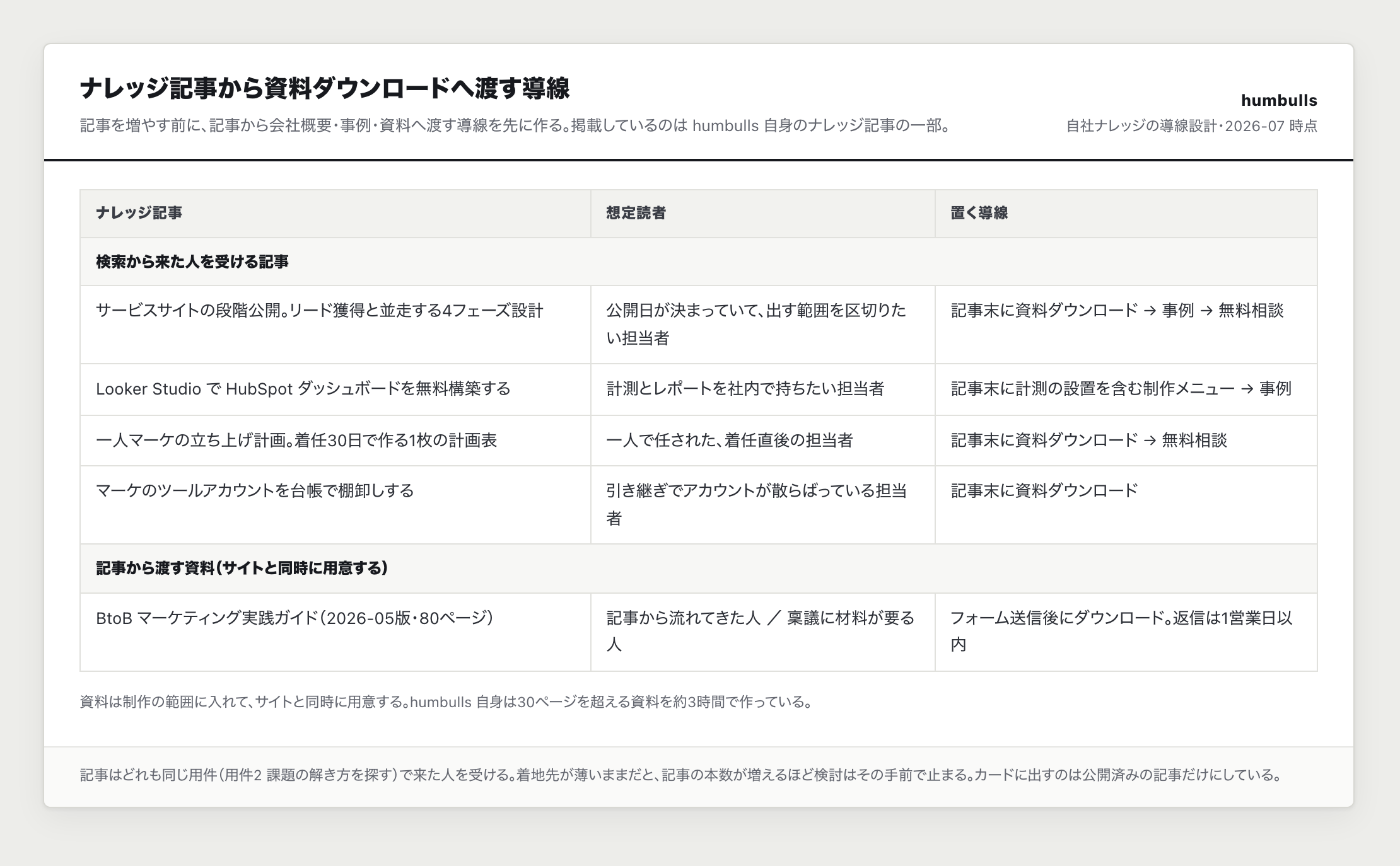 ナレッジ記事の一覧と、資料ダウンロードへの導線の一例。