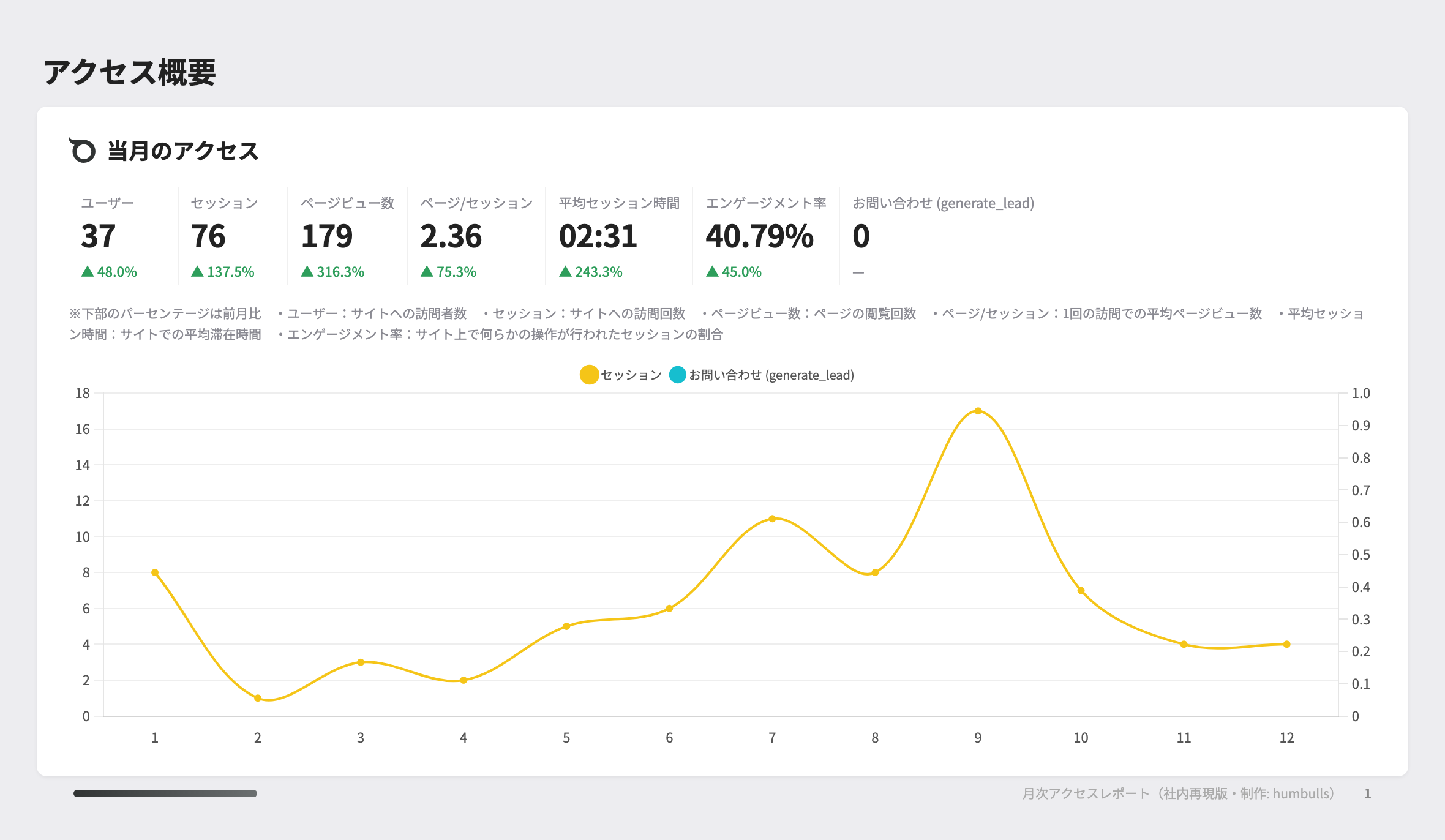 自社の月次 SEO レポートの実画面（一例）。GA4 と Search Console から毎月同じ体裁で再生産している実物。