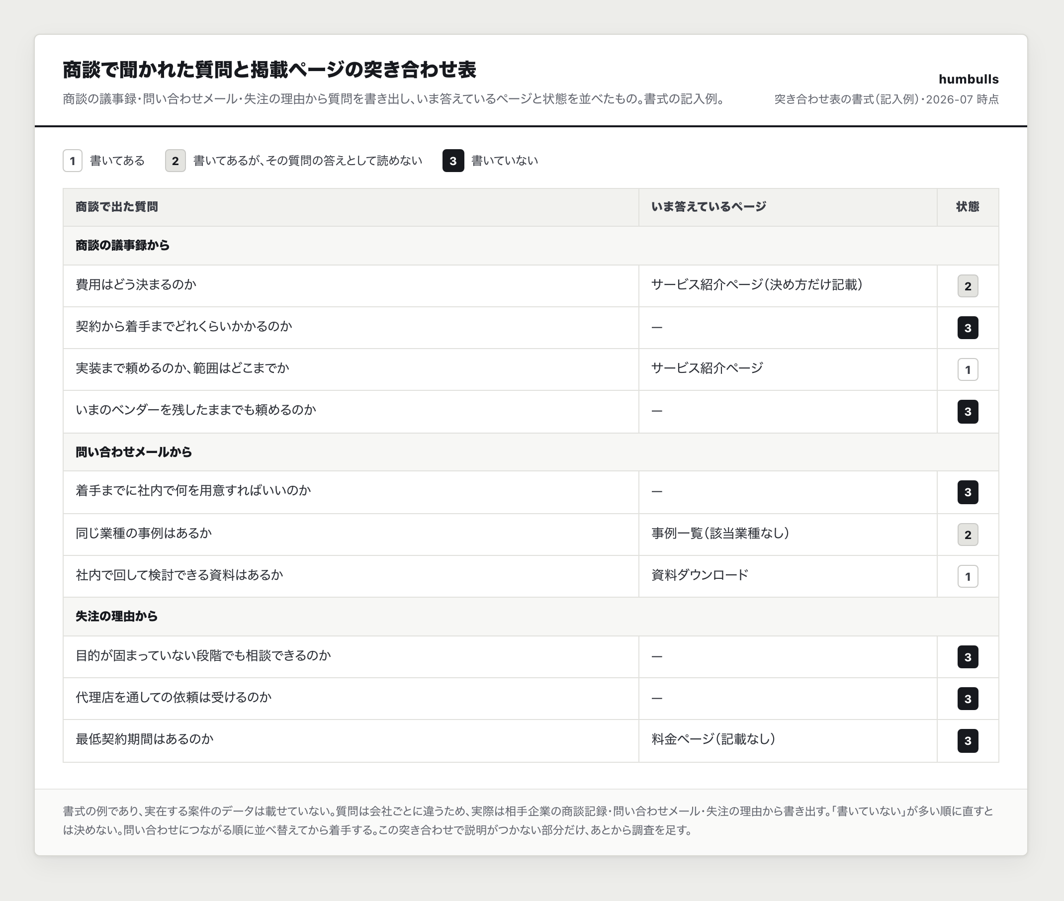 商談で聞かれた質問と掲載ページの突き合わせ表（一例）。