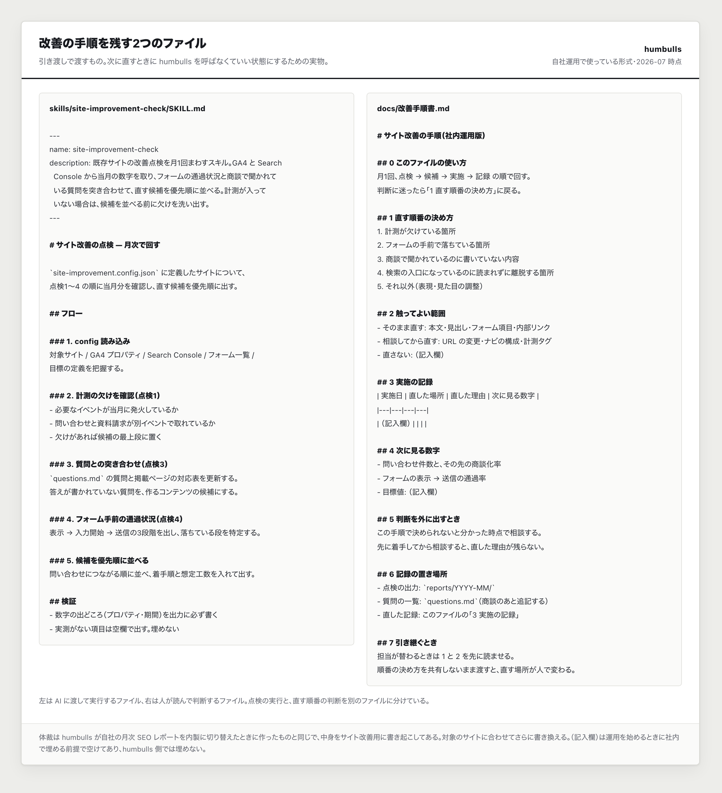 AI スキル（.md）と改善手順書の実物（一例）。実際に humbulls が自社運用で使っているファイル。