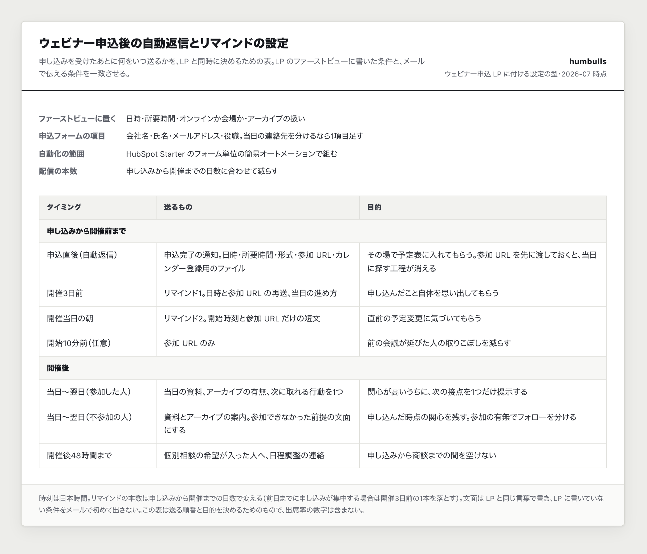 humbulls のウェビナー申込 LP と、申込後の自動返信・リマインド設定の一例。