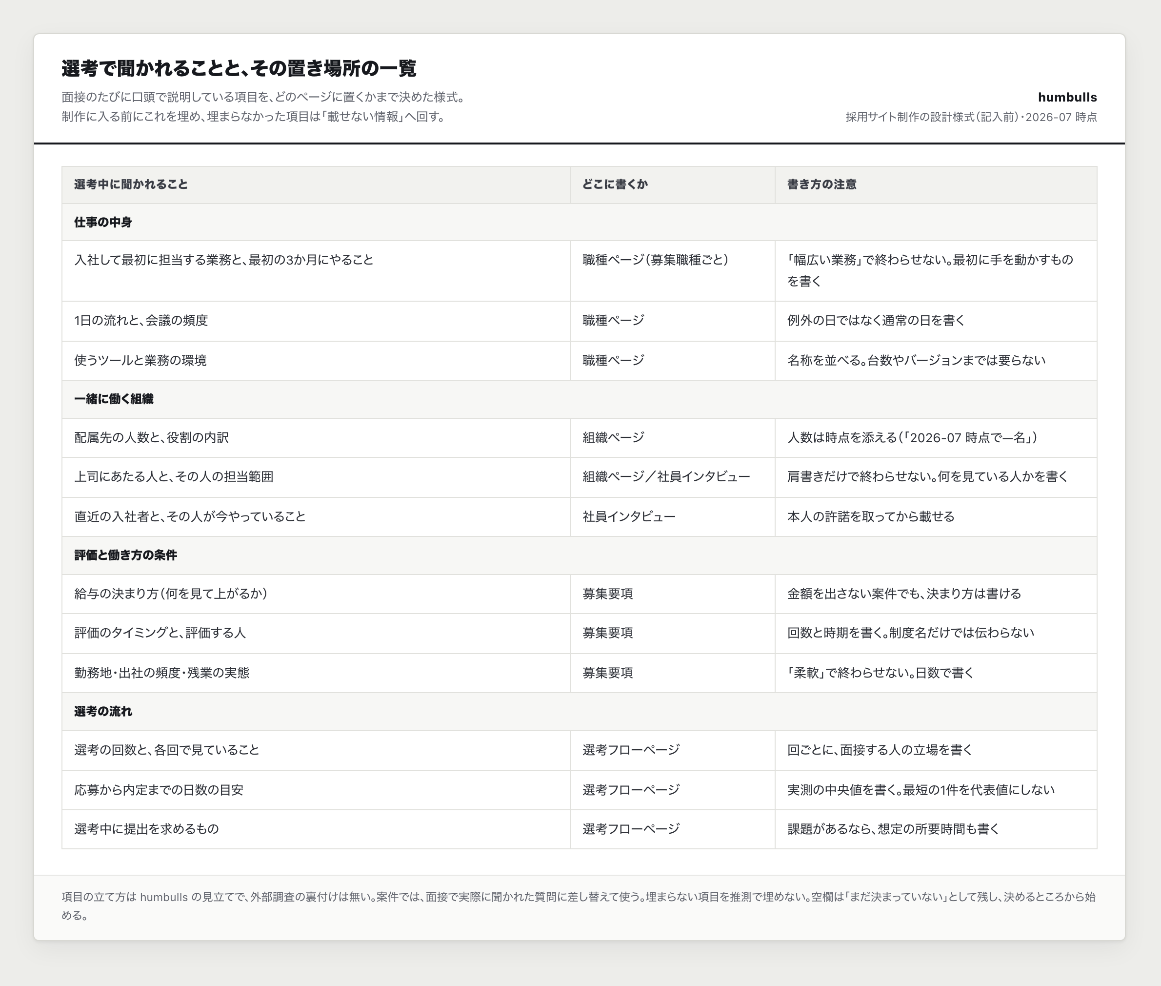 選考中に聞かれることを整理した掲載情報の一覧の一例。