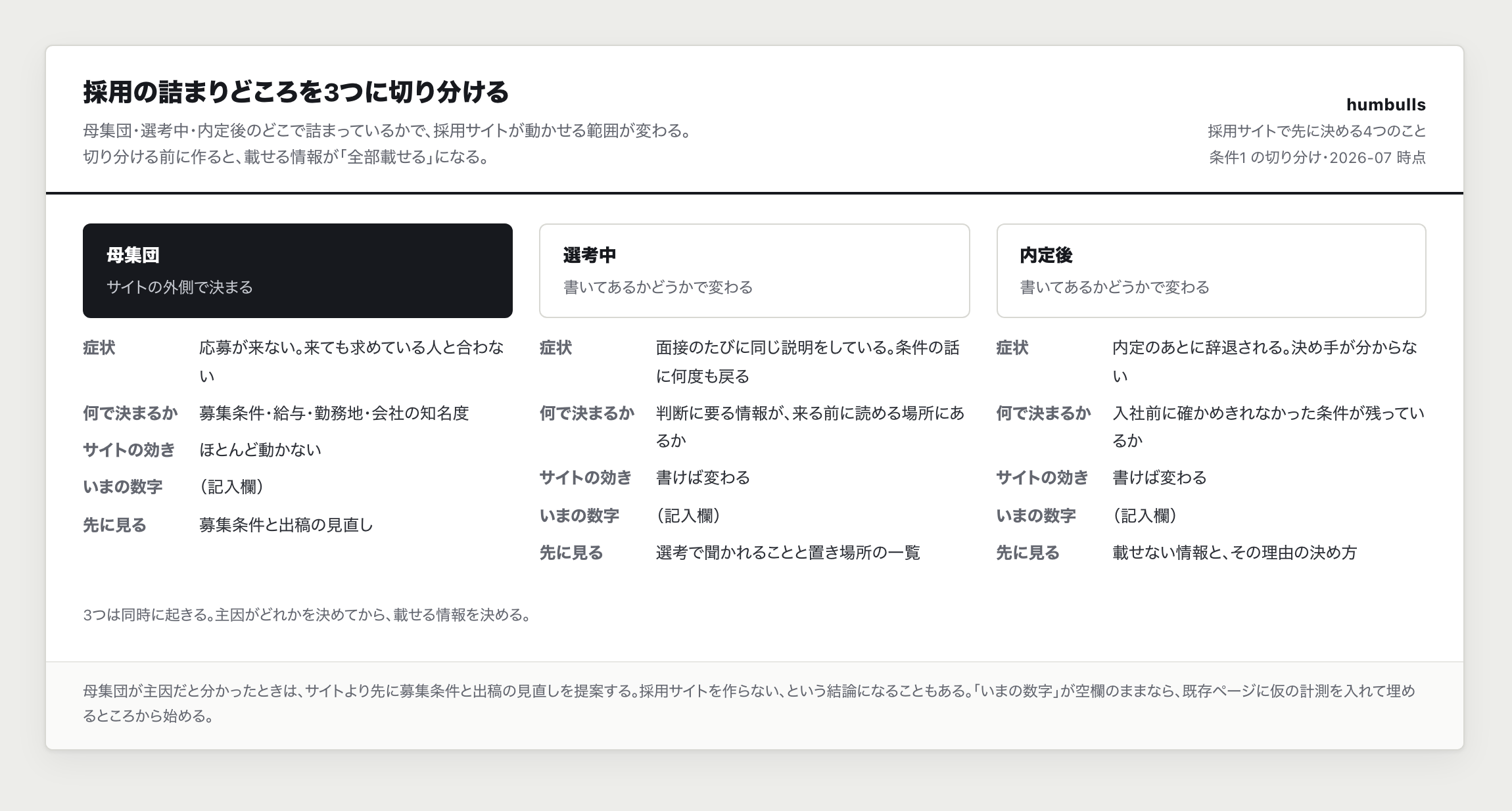 採用の詰まりどころを、母集団・選考中・内定後の3つに切り分けた図の一例。
