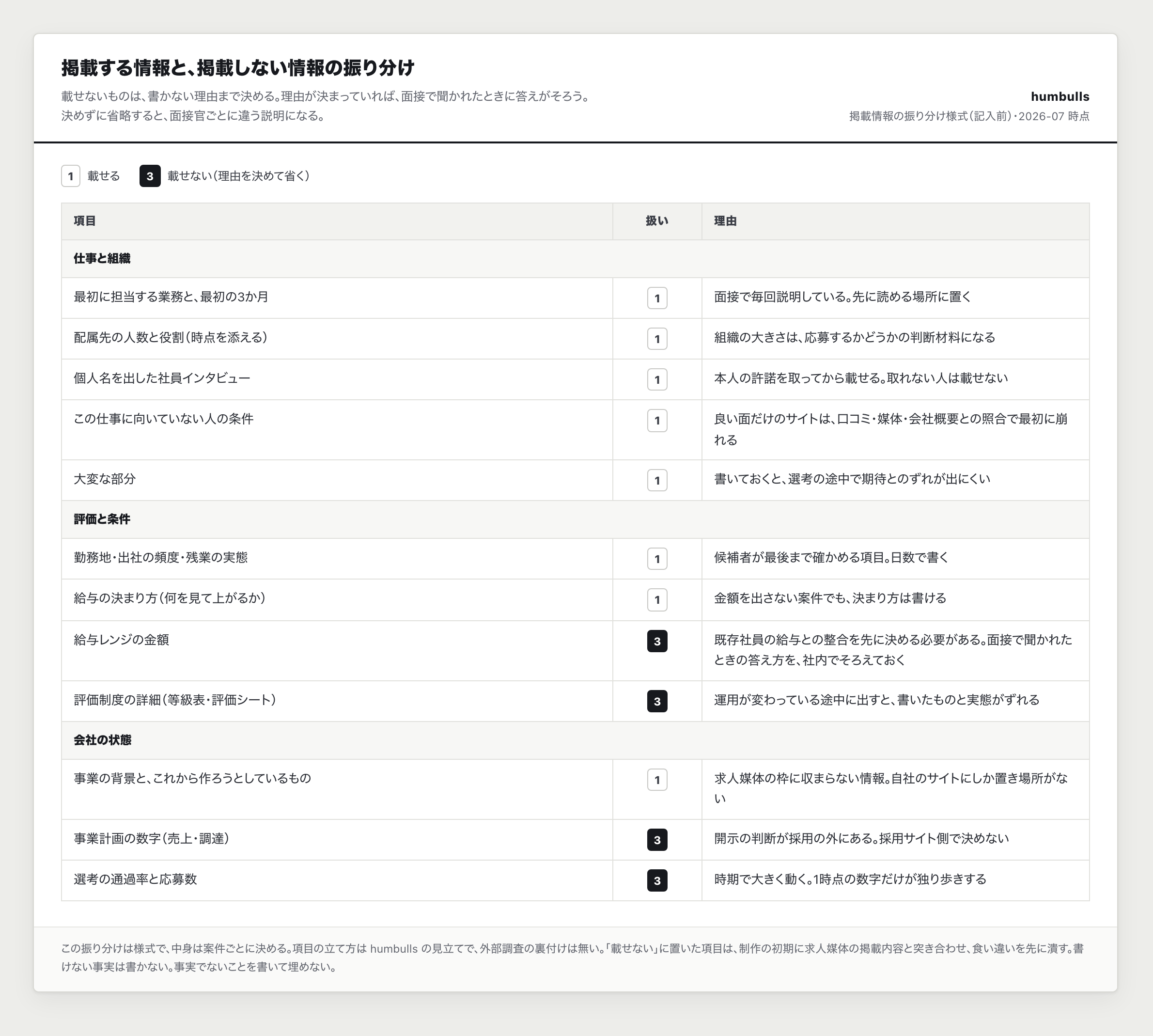 掲載する情報と、掲載しない情報とその理由を並べた一覧の一例。
