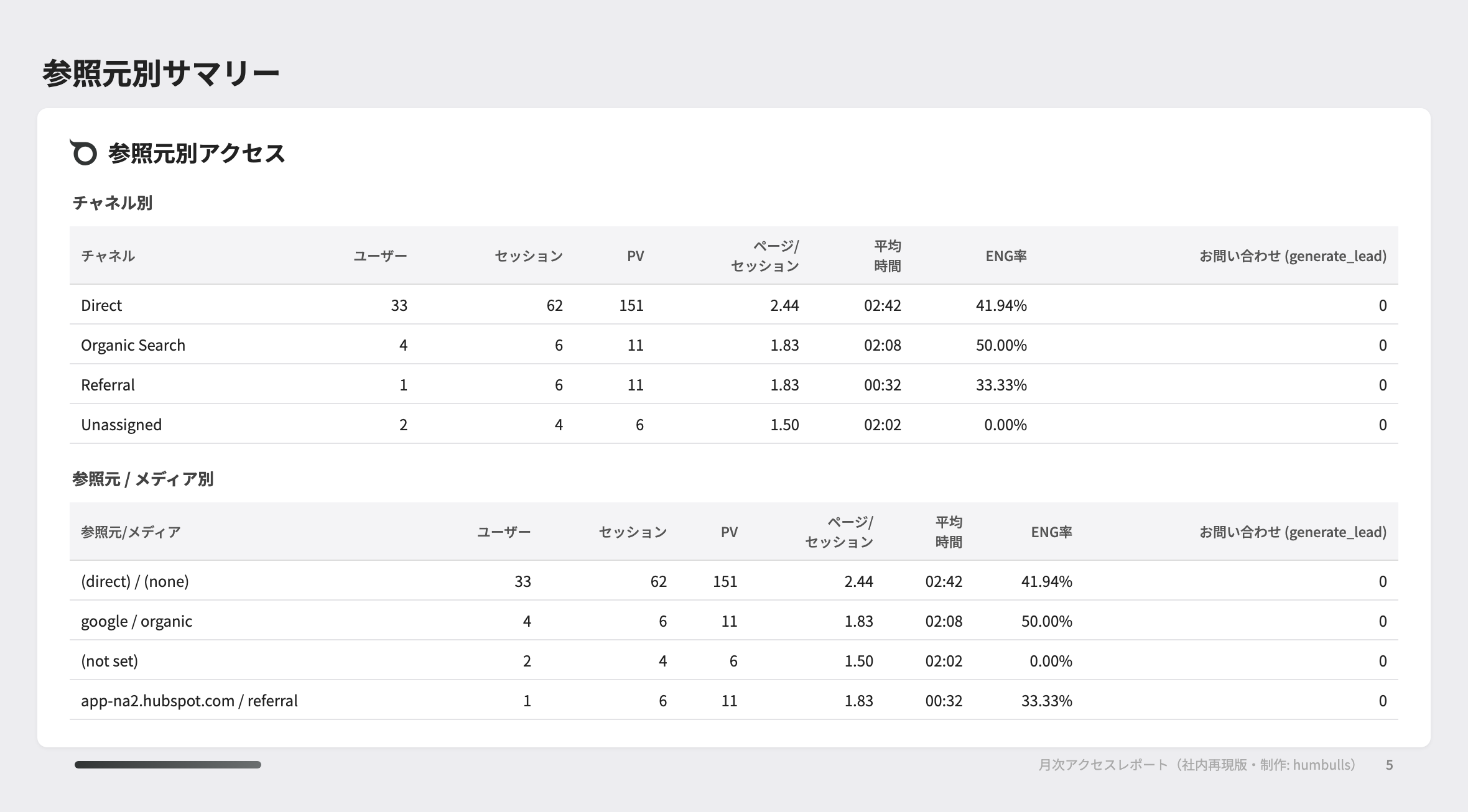 自社の月次 SEO レポートの実画面（一例）。GA4 と Search Console から毎月同じ体裁で再生産している実物。