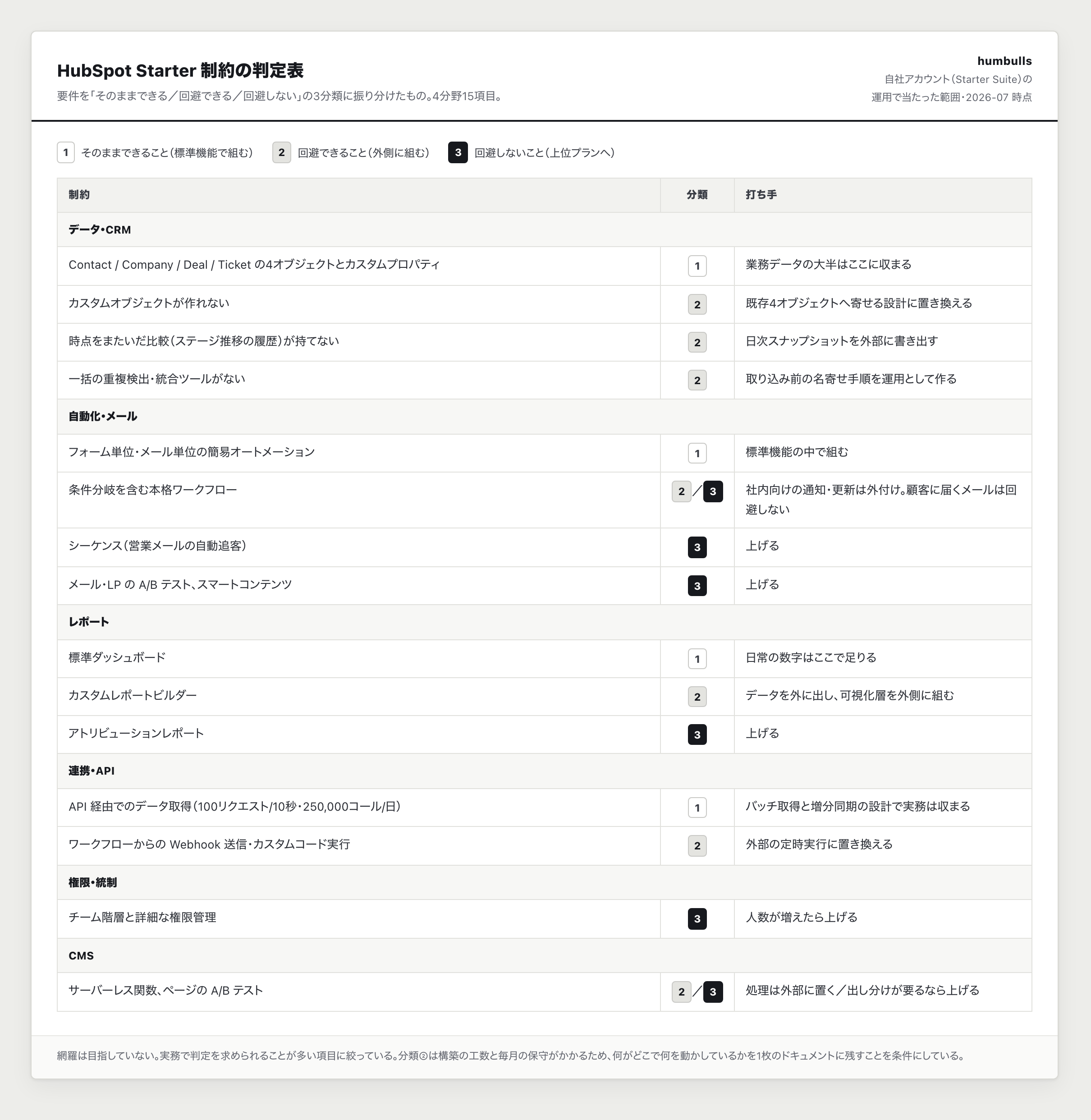 6分野15項目の判定表（分類 ①②③ を色分けした1枚図）の一例。
