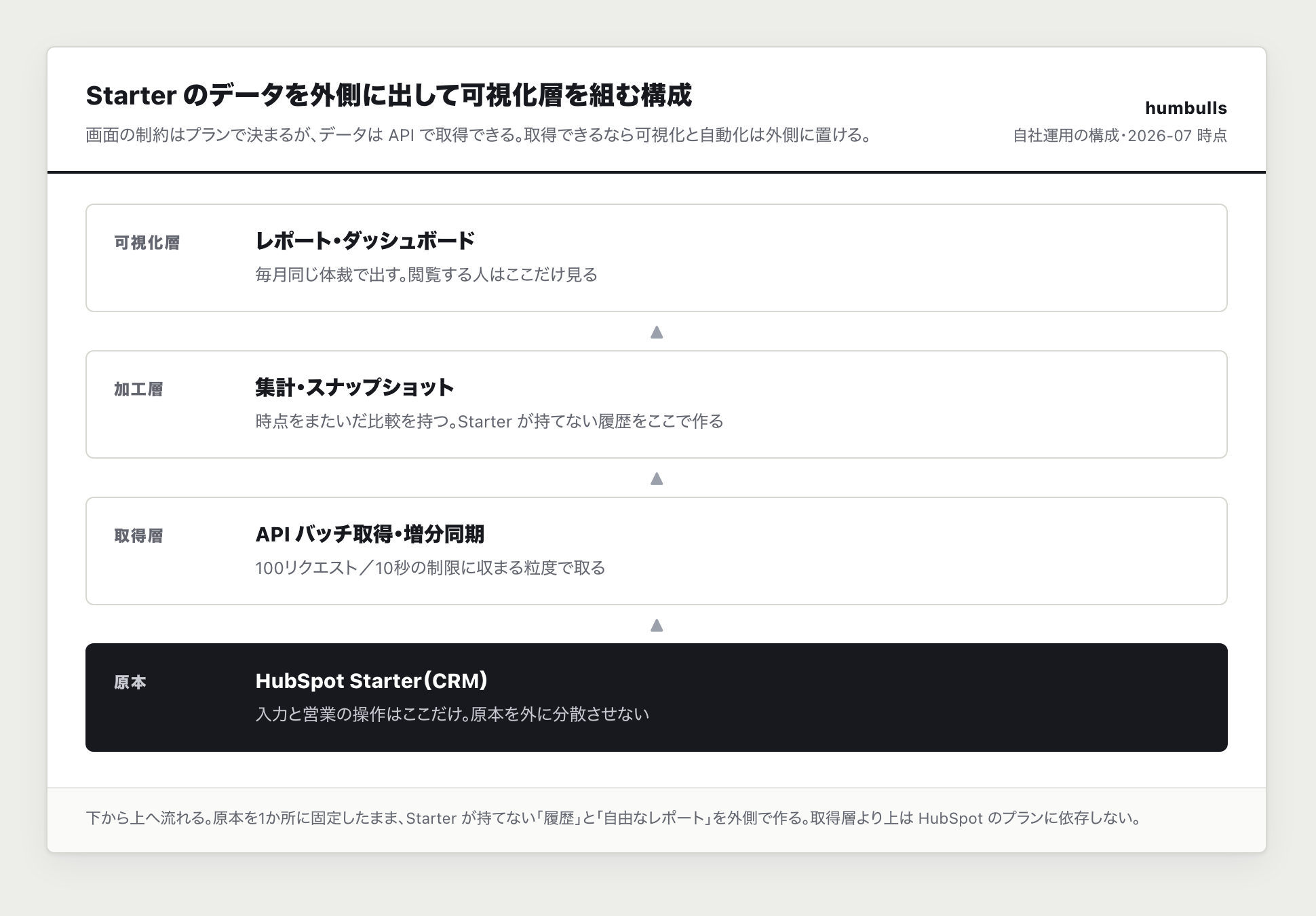 HubSpot のデータを外側に出して可視化層を組む構成図（自社 Knowledge で公開している4層スタックの設計図）の一例。