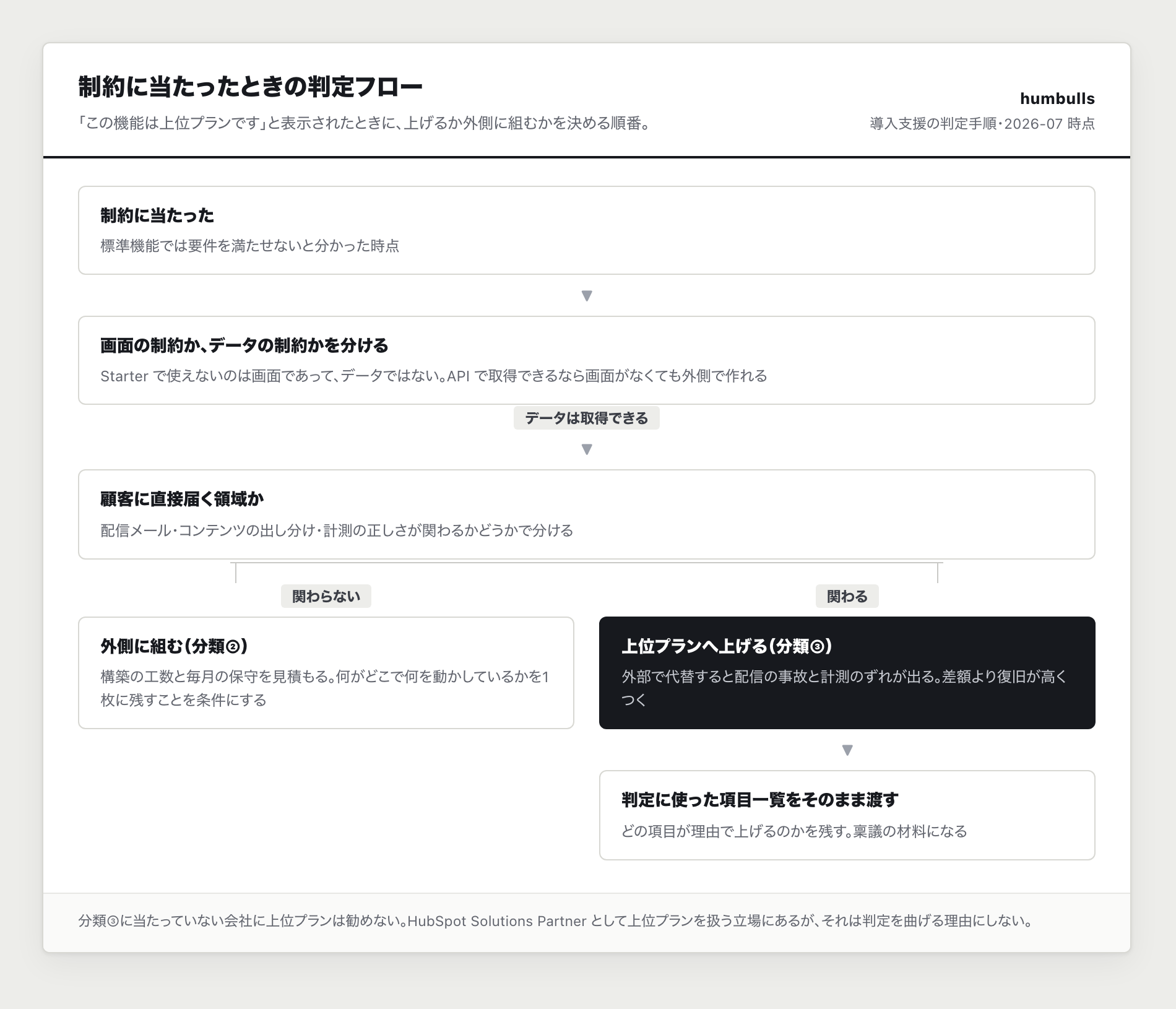 制約に当たったときの判定フロー（画面の制約かデータの制約か → 保守工数と差額の比較 → ③に該当するか）の一例。