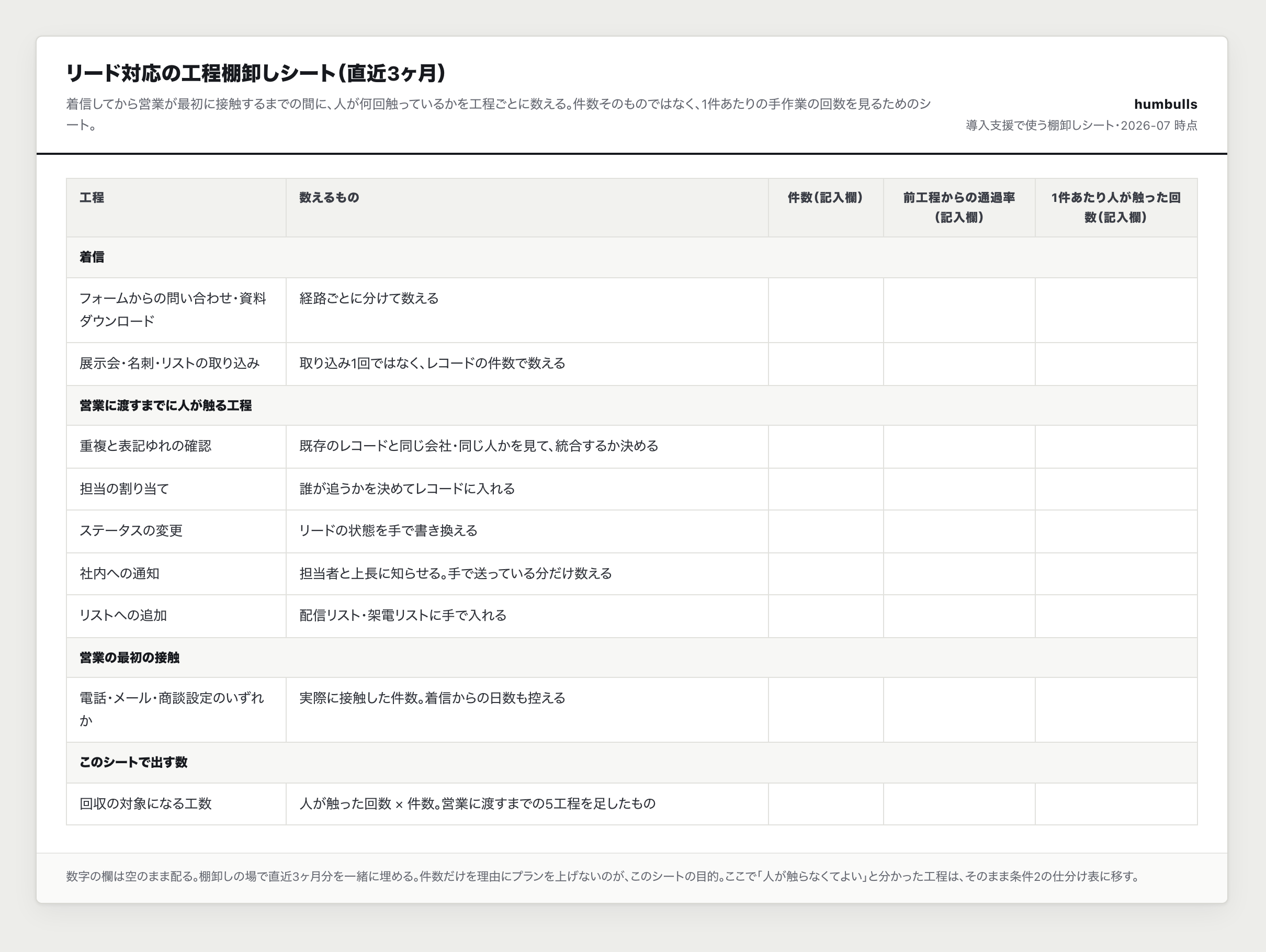 直近3ヶ月のリードを工程別に数えた棚卸しシートの一例。