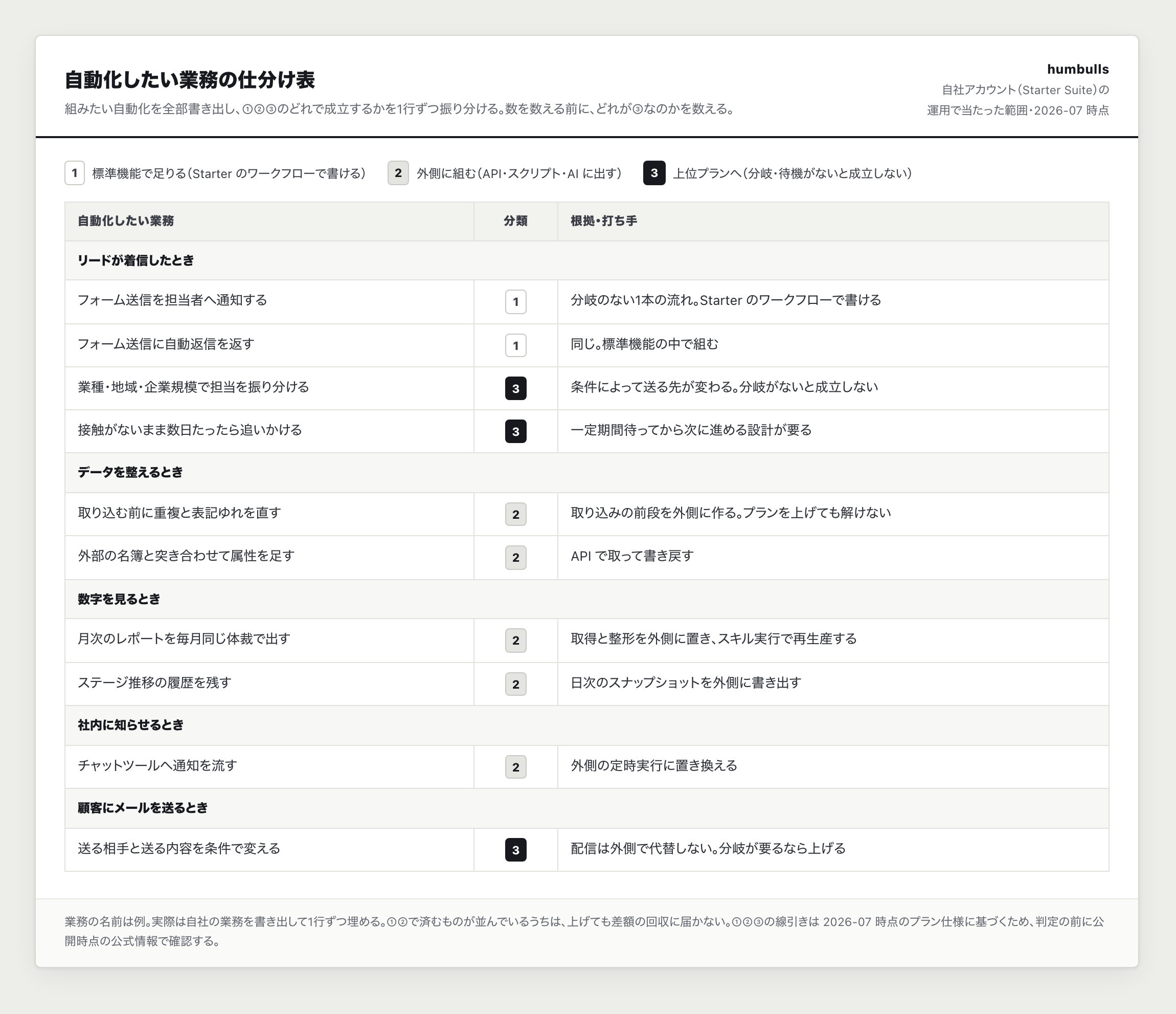 自動化したい業務を①②③に分けた仕分け表の一例。