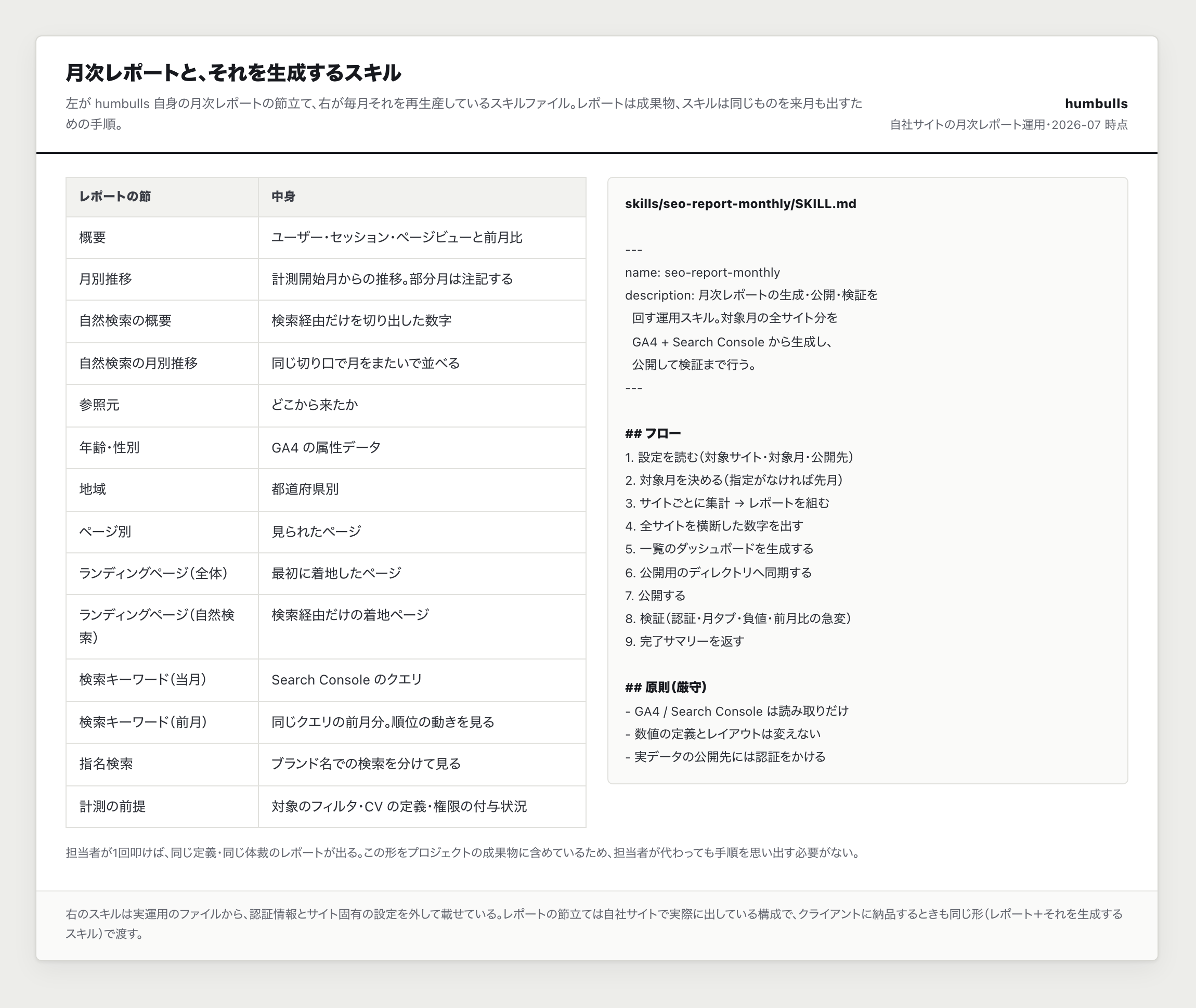 humbulls 自身の月次レポートと、それを生成する AI スキル（.md）の実物。
