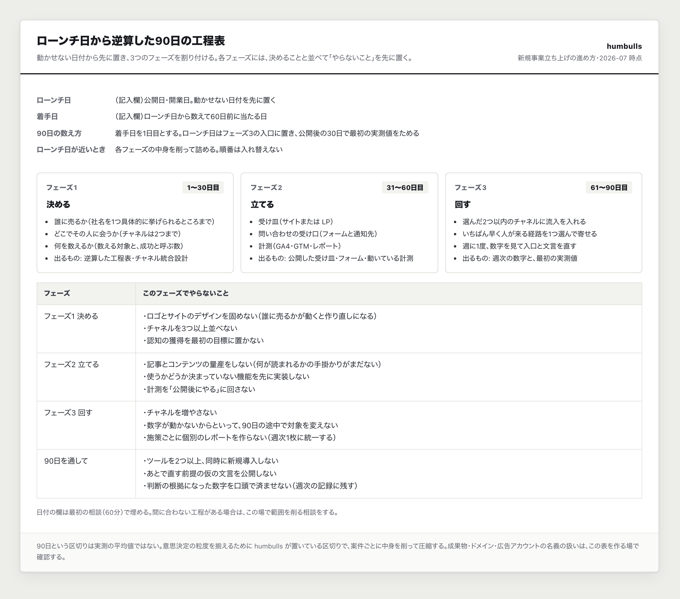 ローンチ日から30 / 60 / 90日を割り付けた逆算表の一例。