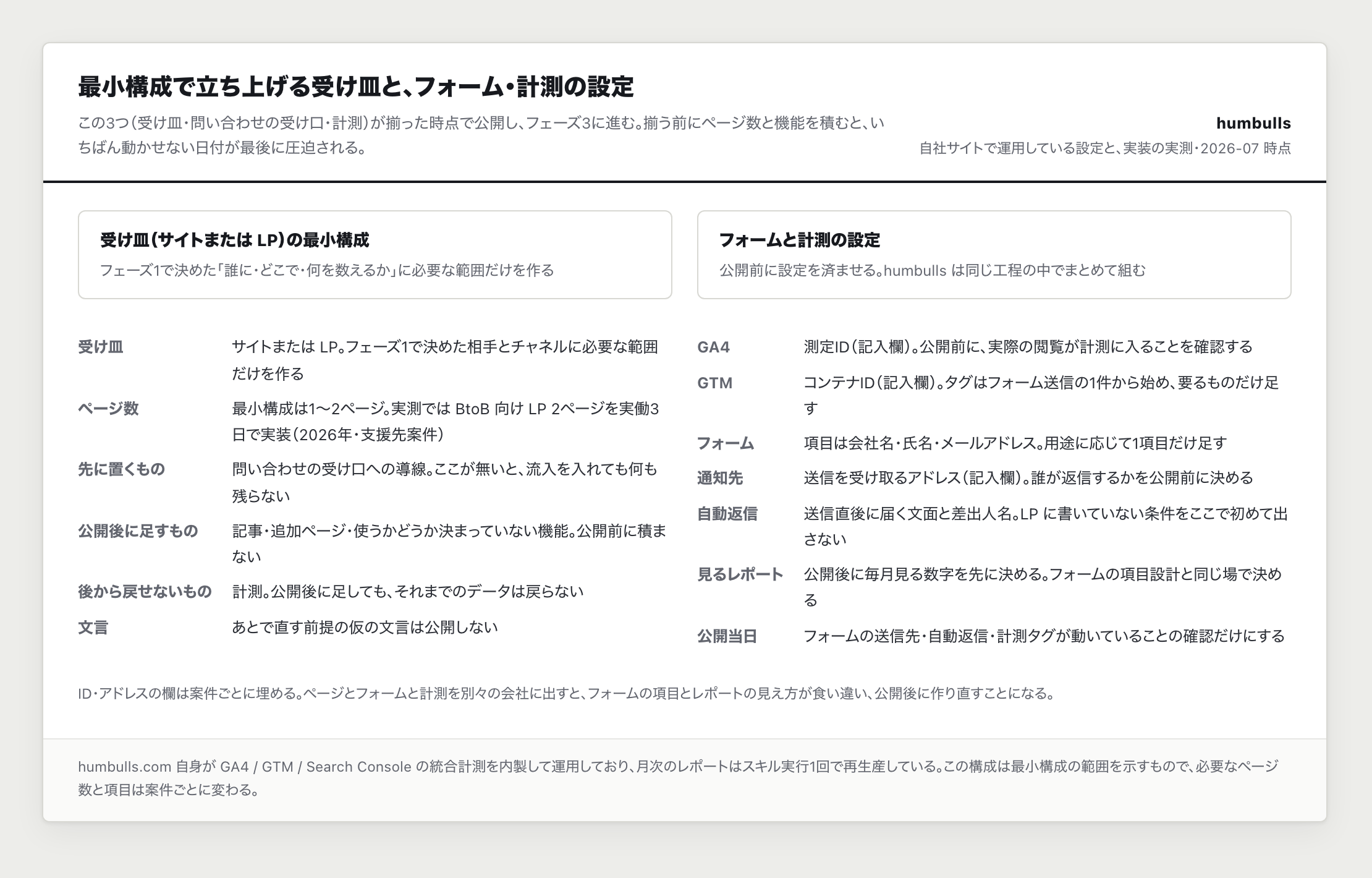 最小構成で立ち上げた LP と、フォーム・計測の設定画面の一例。