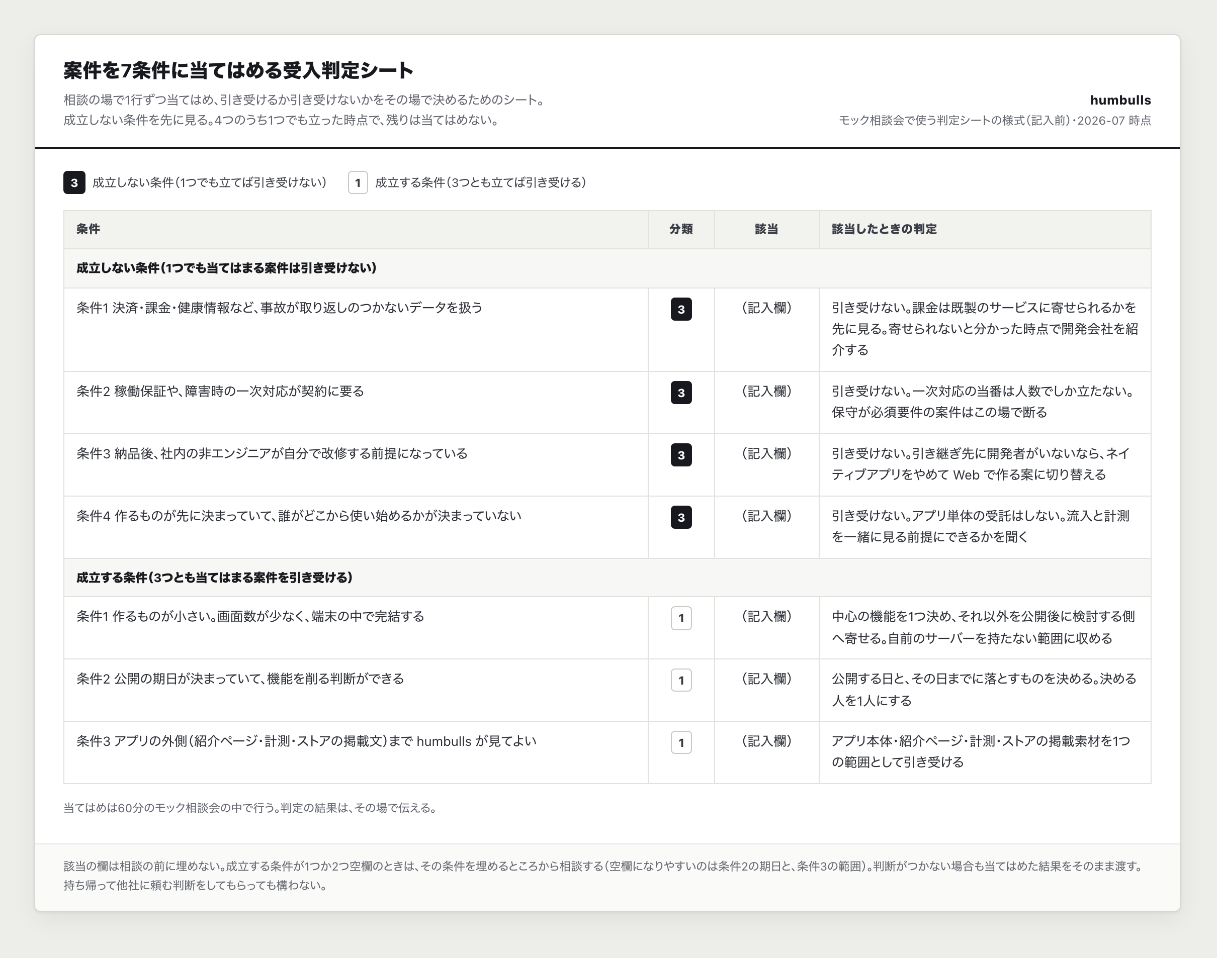 相談の場で7条件を案件に当てはめた受入判定シートの一例。