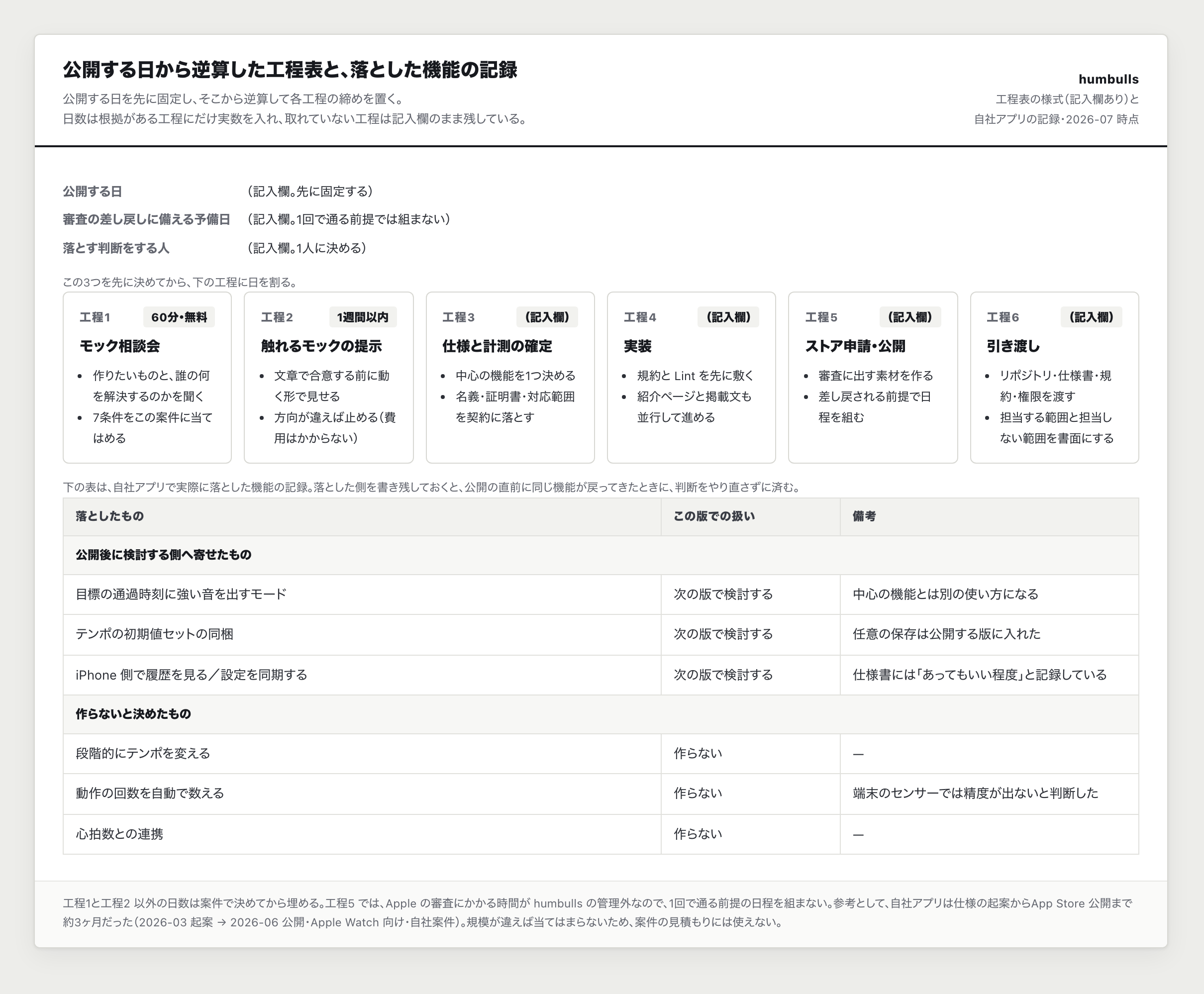 公開日から逆算した工程表と、落とした機能の記録の一例。