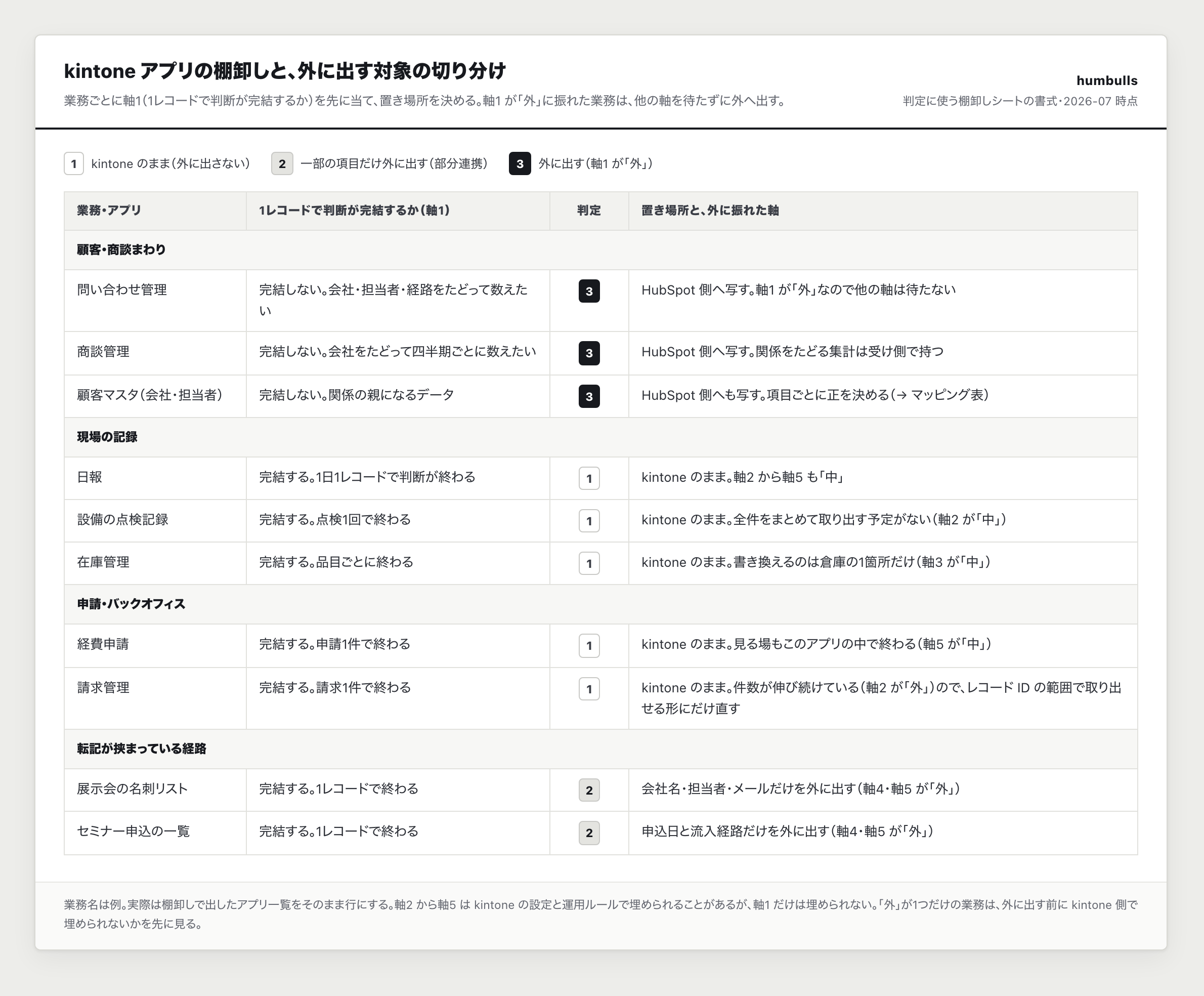 業務ごとに「1レコードで完結するか」を判定し、外に出す対象を切り分けた棚卸し表の一例。