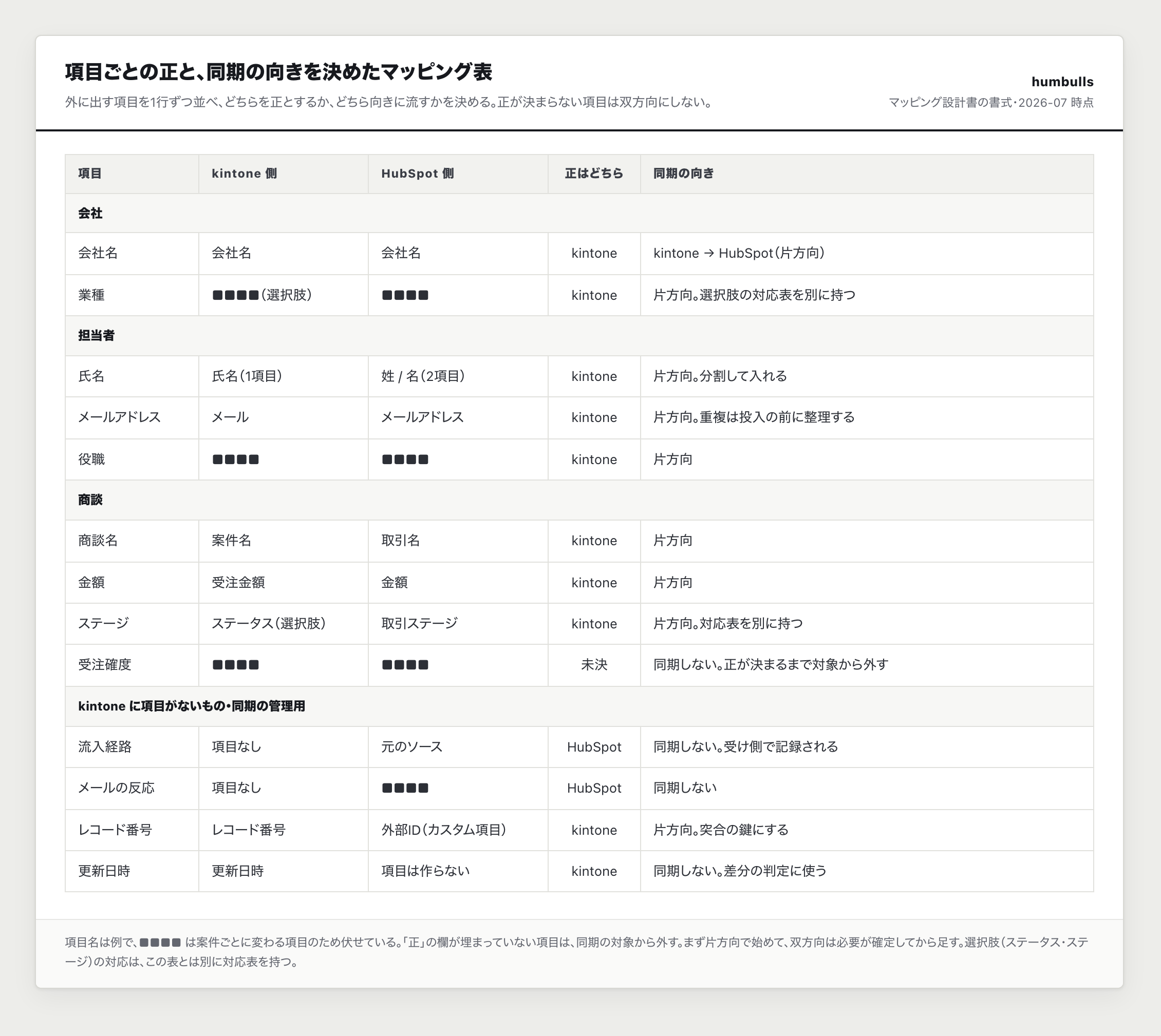 項目ごとに正をどちらに置くかを決めたマッピング表の一例（一部マスクしています）。
