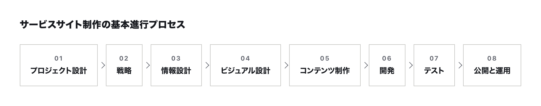 サービスサイト制作の基本進行プロセス