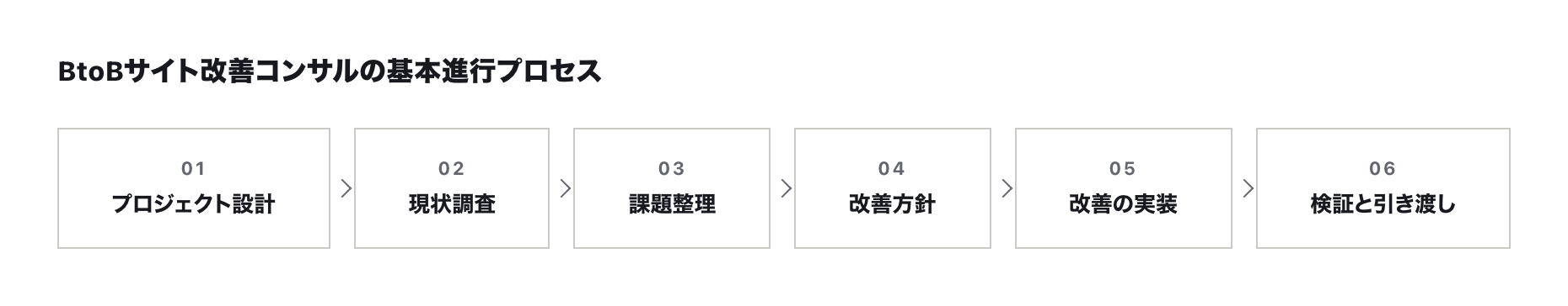 BtoBサイト改善コンサルの基本進行プロセス
