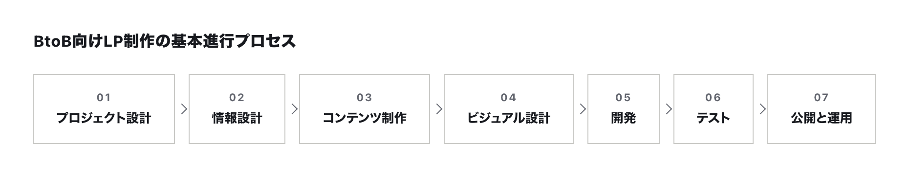 BtoB向けLP制作の基本進行プロセス