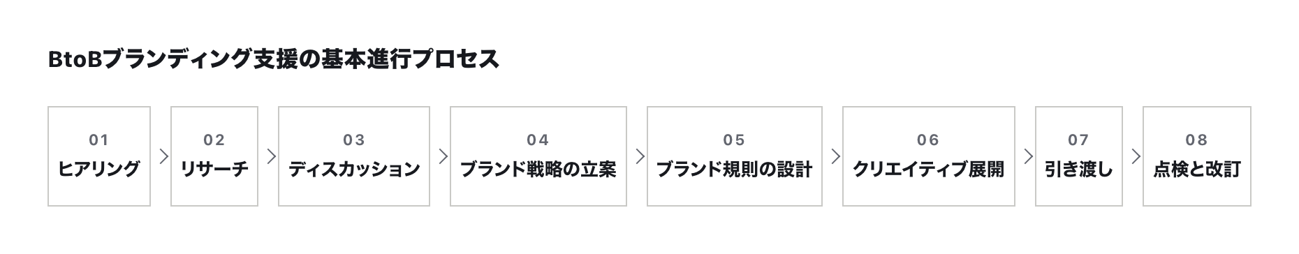 BtoBブランディング支援の基本進行プロセス