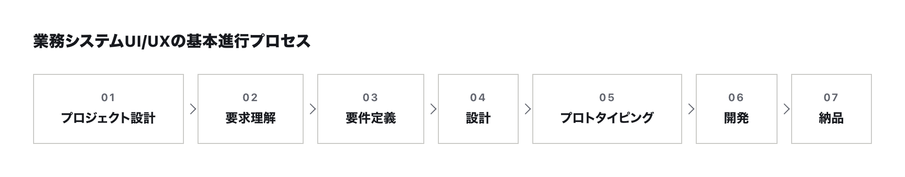 業務システムUI/UXの基本進行プロセス