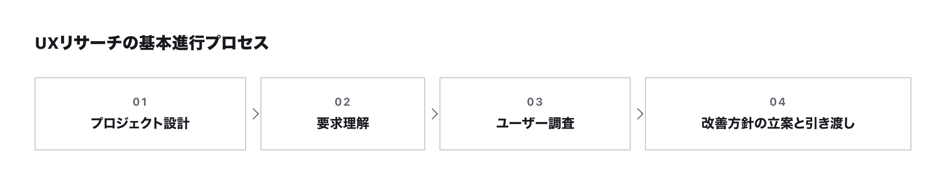 UXリサーチの基本進行プロセス