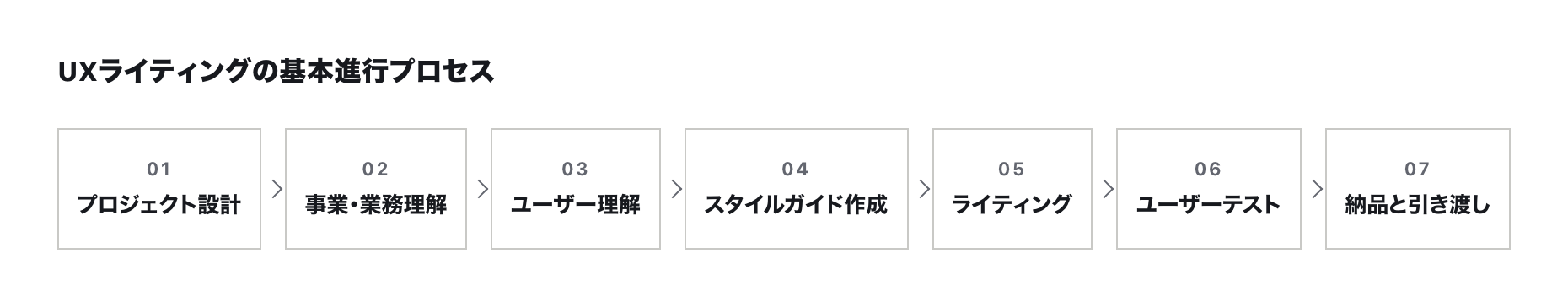 UXライティングの基本進行プロセス