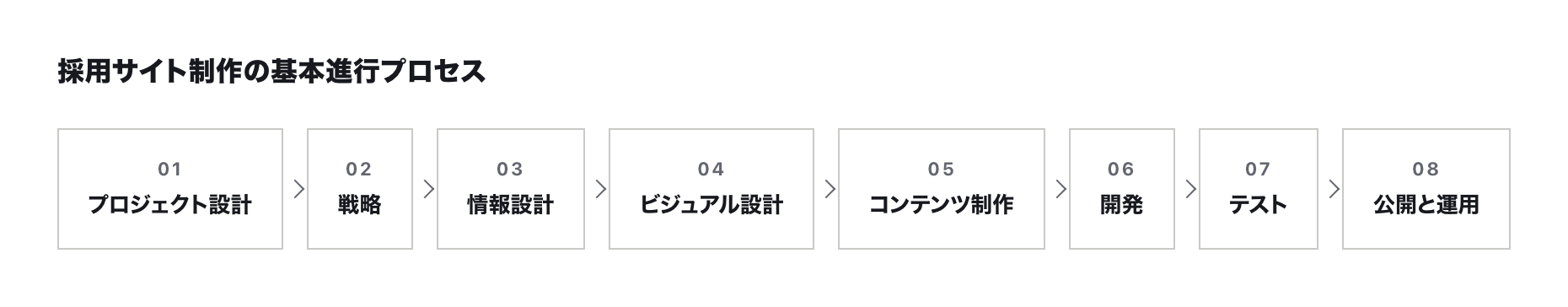 採用サイト制作の基本進行プロセス