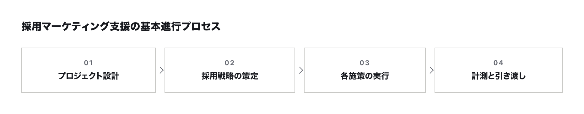 採用マーケティング支援の基本進行プロセス