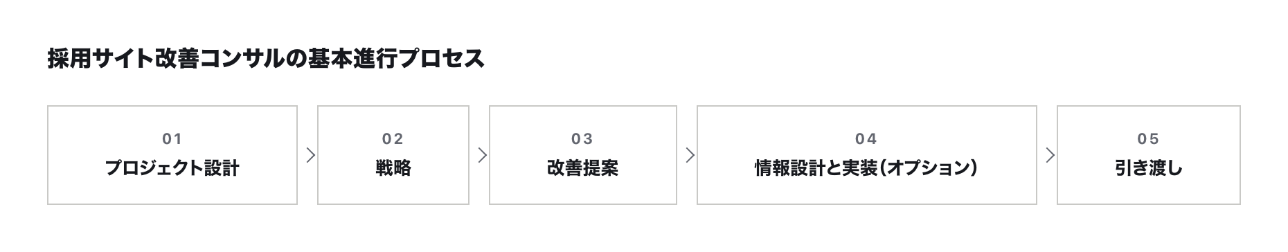 採用サイト改善コンサルの基本進行プロセス