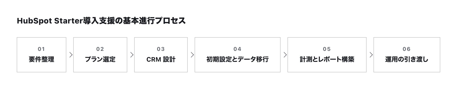 HubSpot Starter導入支援の基本進行プロセス