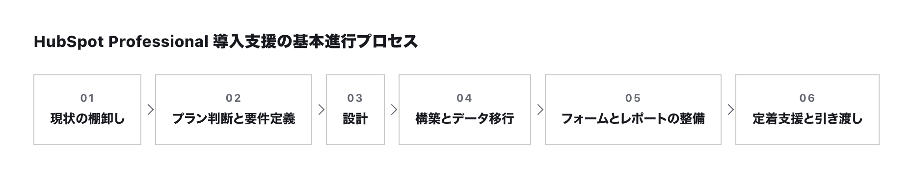 HubSpot Professional 導入支援の基本進行プロセス