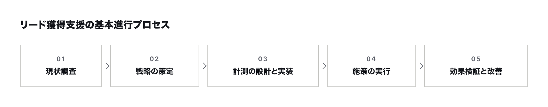 リード獲得支援の基本進行プロセス