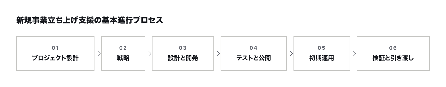 新規事業立ち上げ支援の基本進行プロセス